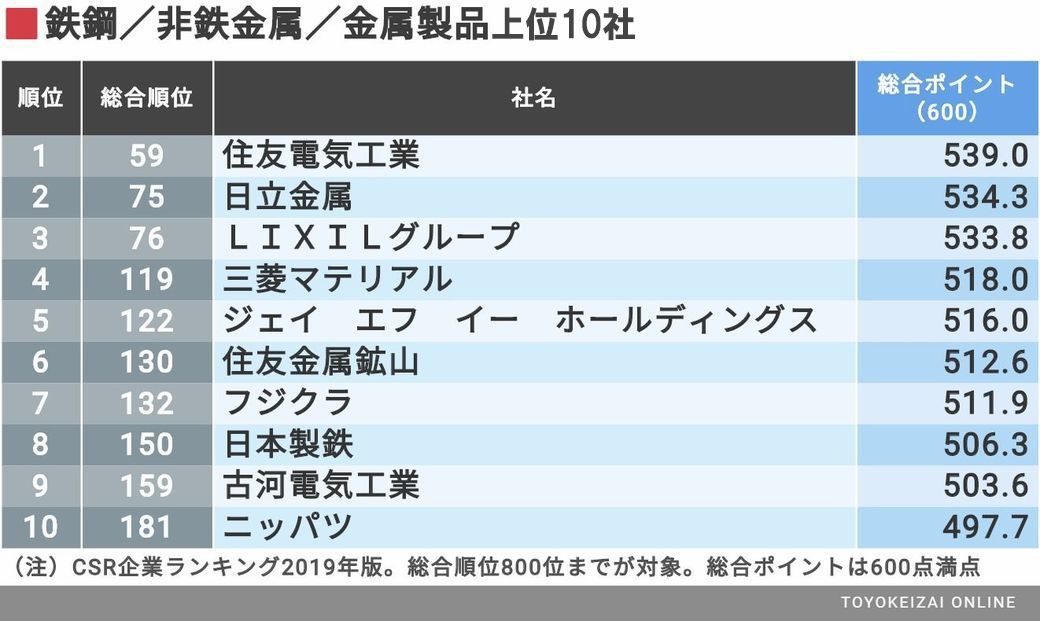 最新 Csr企業ランキング 業種別トップ10 Csr企業総覧 東洋経済オンライン 経済ニュースの新基準