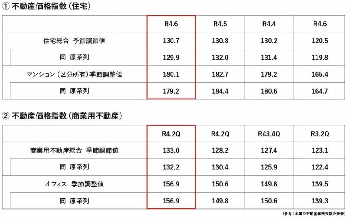 国土交通省不動産価格指数