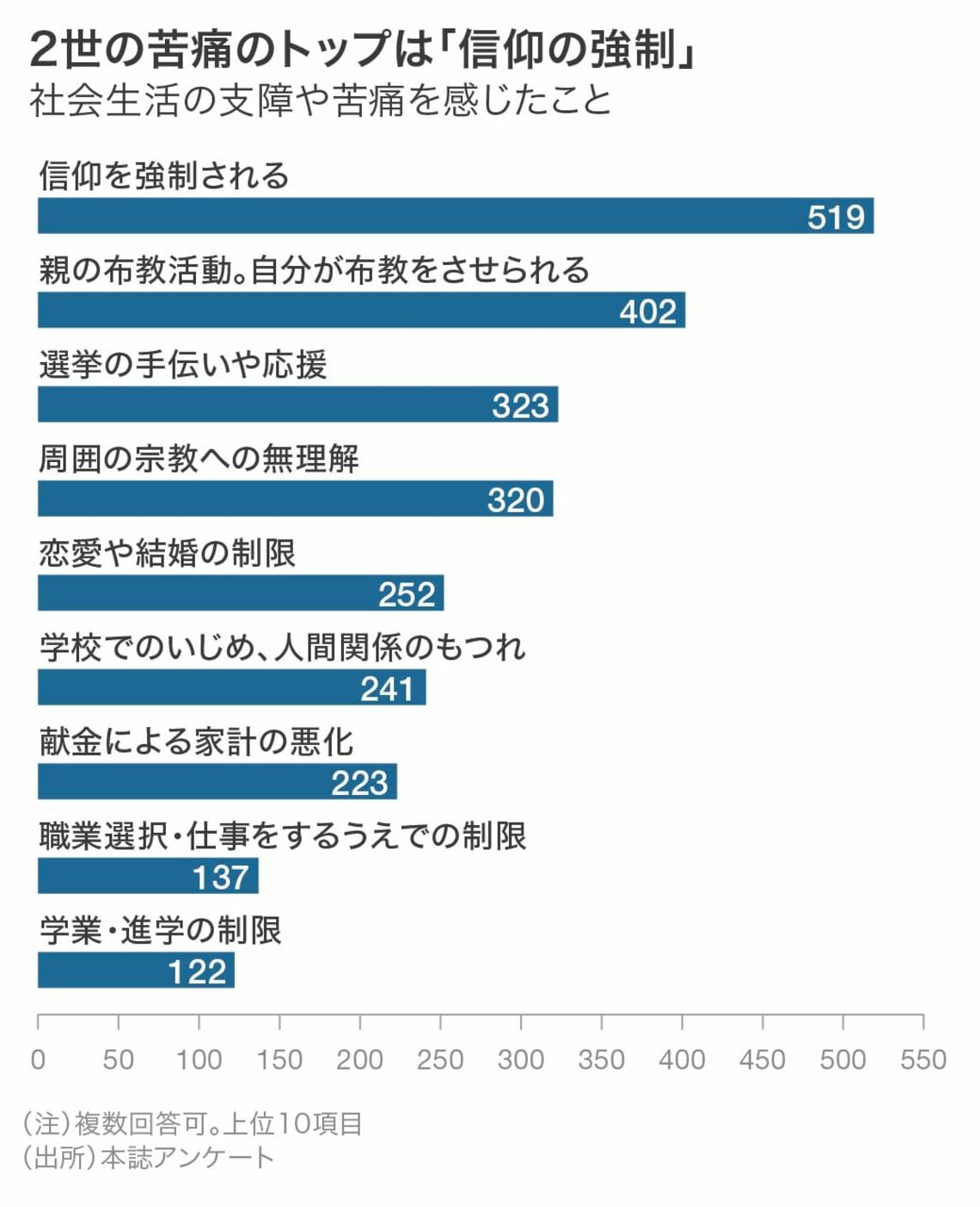 宗教2世770人の本音､｢信仰を強制される｣苦痛 ｢精神的な虐待｣が多数も､放置される現実 宗教を問う 東洋経済オンライン