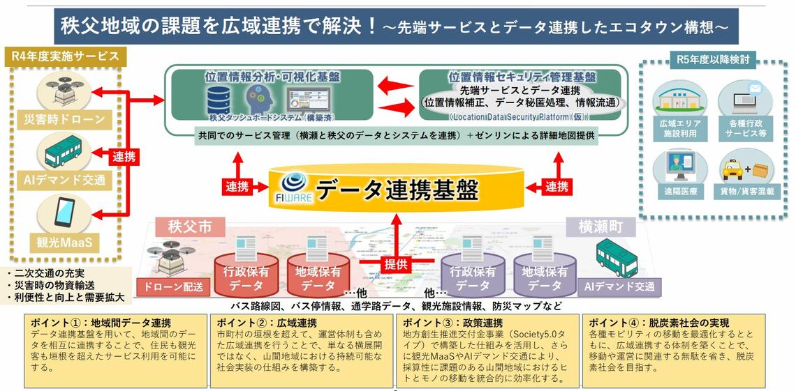 データ連携基盤を用いたエコタウン構想のグランドデザイン（画像：秩父市）