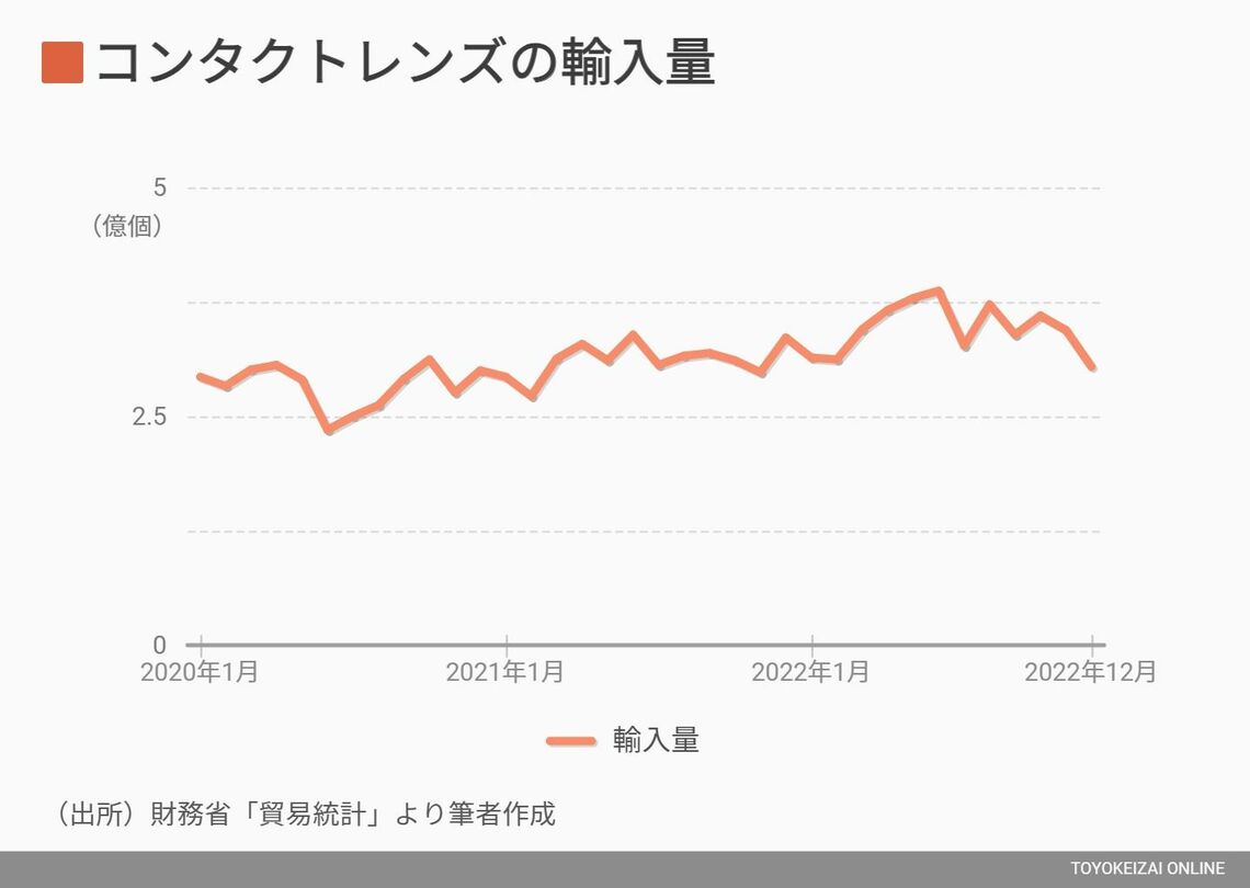 コンタクトレンズの輸入量