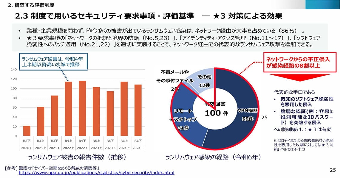 経済産業省「サプライチェーン強化に向けたセキュリティ対策評価制度」中間取りまとめ