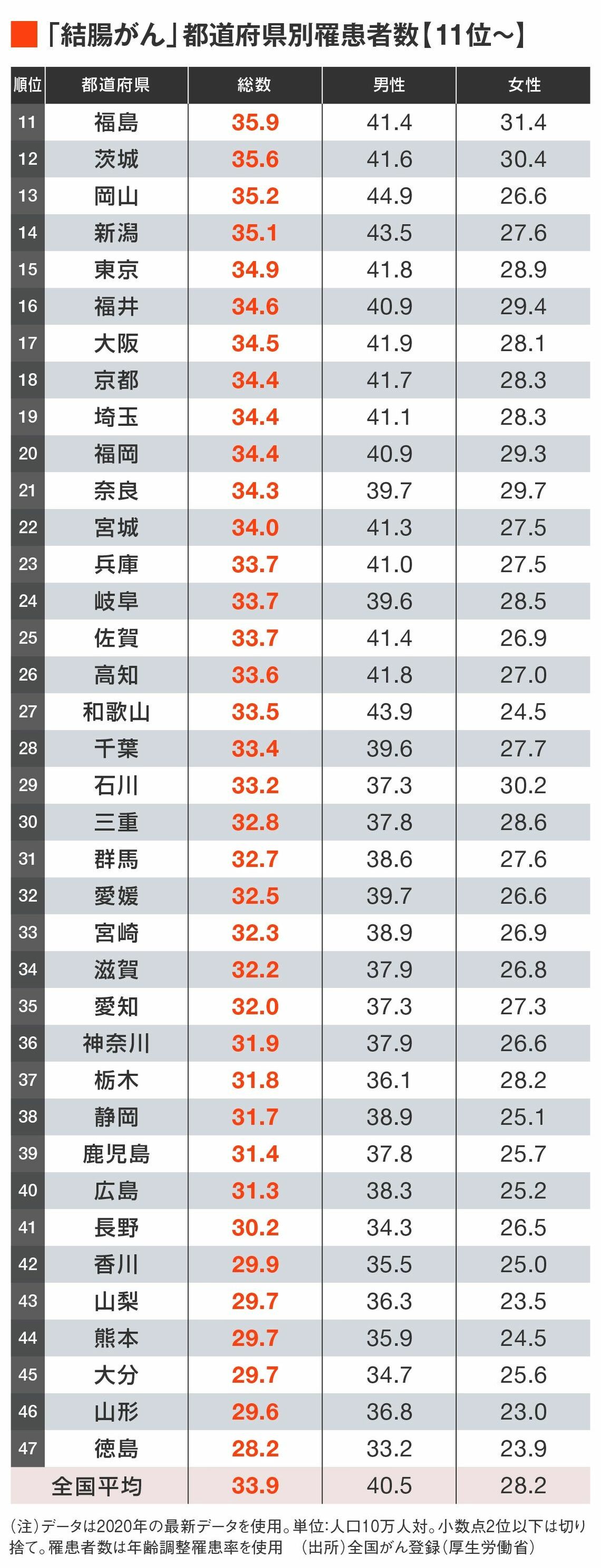 がんり患者数ランキング