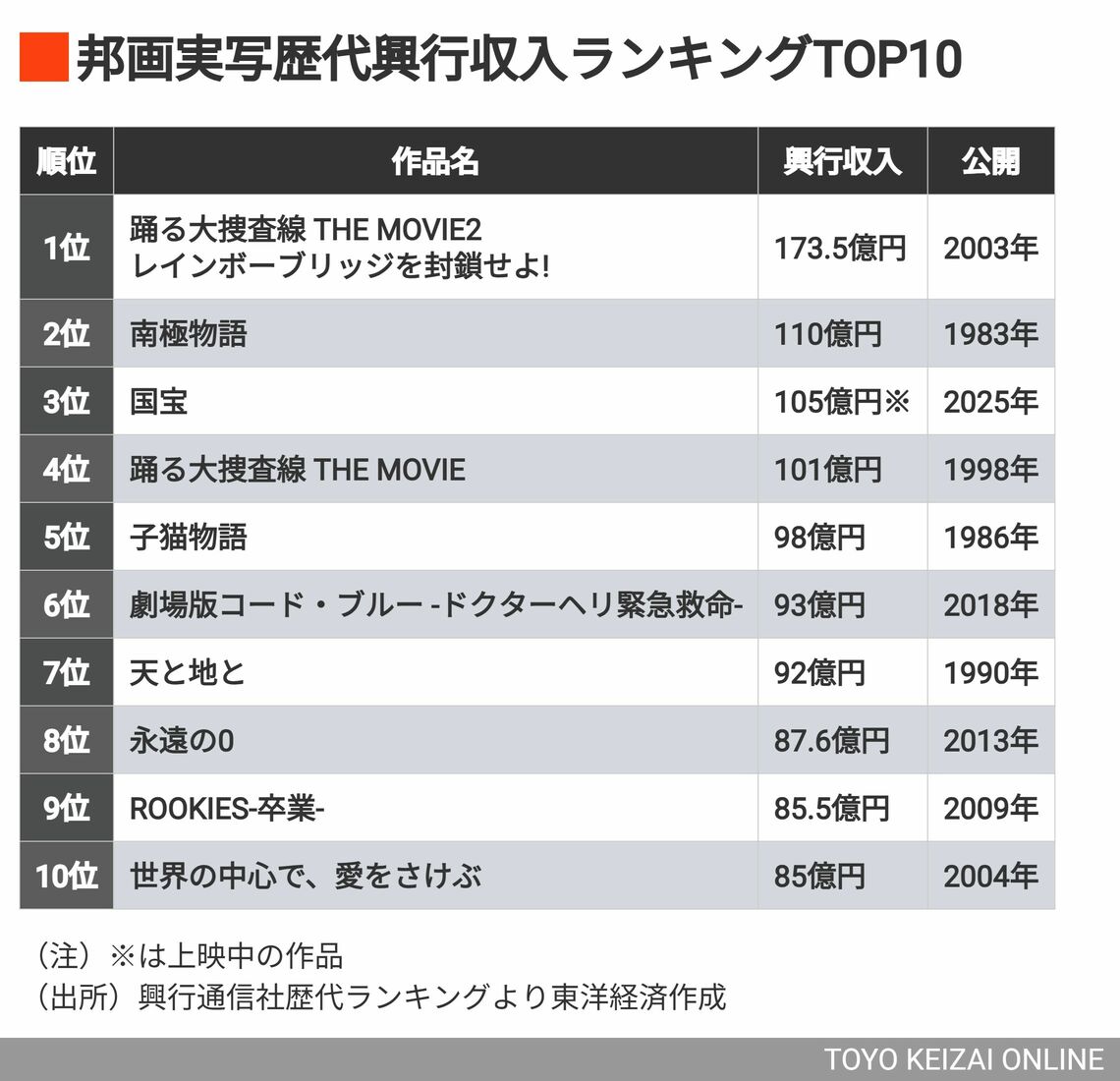 邦画実写歴代ランキング