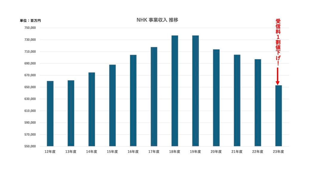 （グラフ：NHK事業報告書より筆者作成）