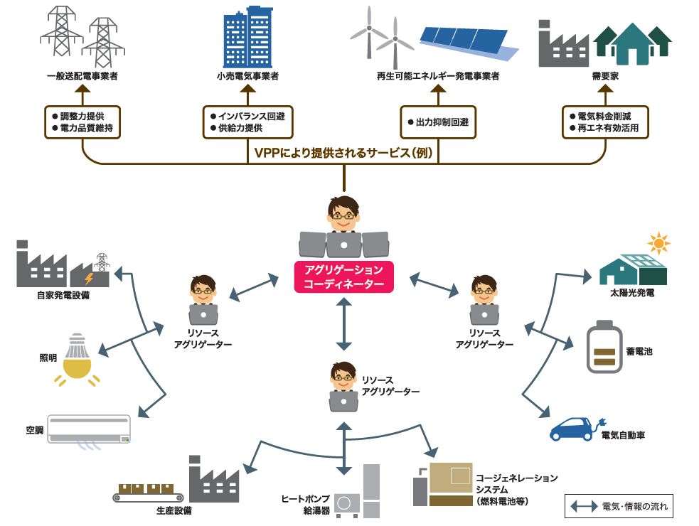 VPPとアグリゲーターに関する説明（資源エネルギー庁資料より）