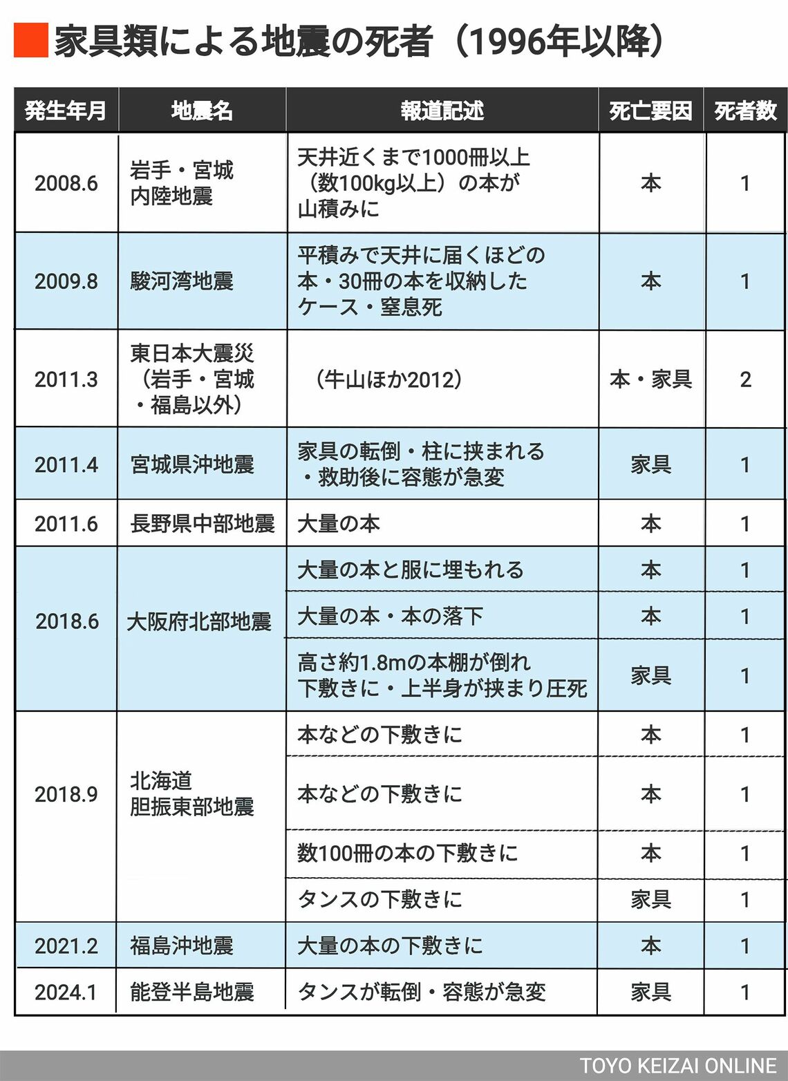 家具類による地震の死者