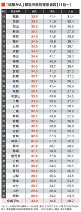 がんり患者数ランキング