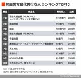 邦画実写歴代ランキング