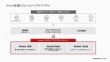 アリーンをベースにさまざまなソフトウェアが開発されるという模式図（トヨタ自動車の資料より）