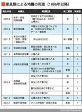家具類による地震の死者