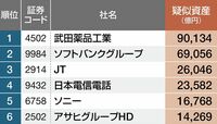 ソフトバンクグループ､武田薬品が突出 23｜疑似資産ランキング100
