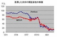 モノライン保険会社の危機とCDSによる信用収縮の連鎖の衝撃