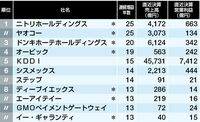 最新版！｢連続増益｣の好調300社ランキング ニトリ､ヤオコーなどの優良企業がズラリ