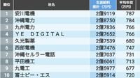 生涯給料｢地方に本社置く企業｣280社ランキング ランキング上位に入った有力企業はどこなのか