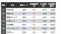利上げ後の｢日経225銘柄｣株価騰落率ランキング 首位は46.9％上昇､最下位は27.3％下落と明暗