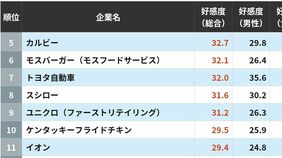 消費者の好感度が高い企業ランキングTOP300