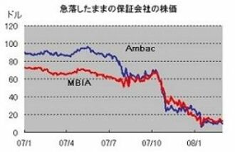 モノライン保険会社の危機とCDSによる信用収縮の連鎖の衝撃