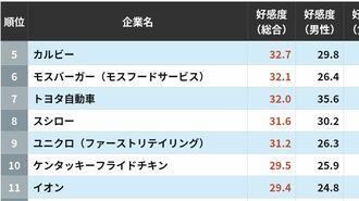消費者の好感度が高い企業ランキングTOP300
