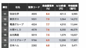 利上げ後の｢日経225銘柄｣株価騰落率ランキング