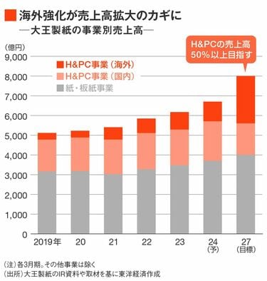 大王製紙が｢脱・紙一本足｣戦略に突き進む理由 ｢おむつのエルメス｣で