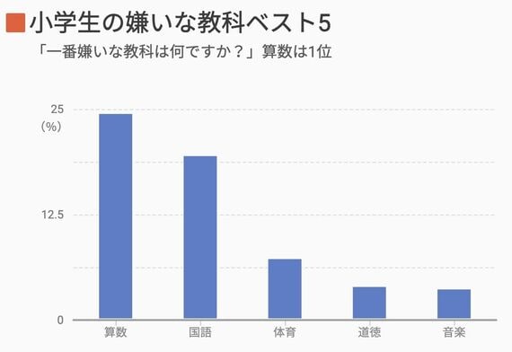 小学生の嫌いな教科ベスト5