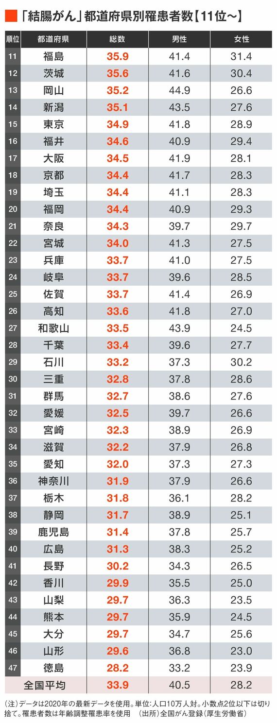 がんり患者数ランキング