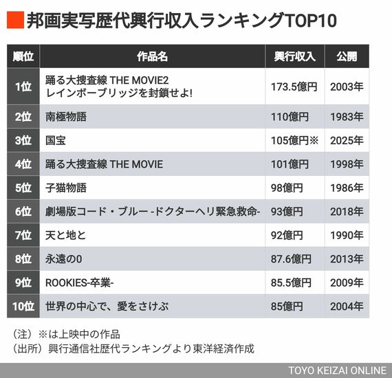 邦画実写歴代ランキング