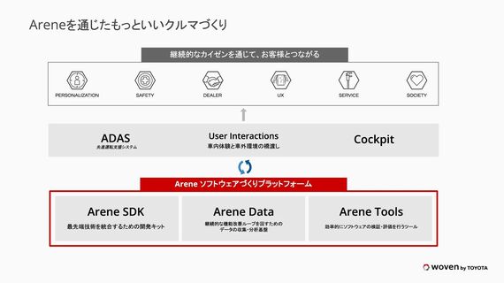 アリーンをベースにさまざまなソフトウェアが開発されるという模式図（トヨタ自動車の資料より）