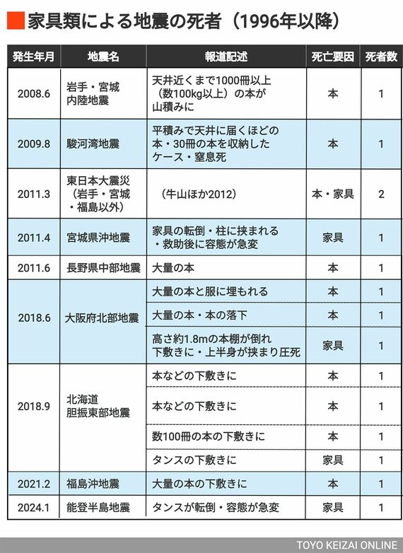家具類による地震の死者