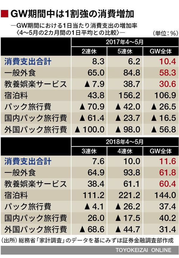 Gw10連休の消費押し上げ効果を試算してみた 若者のための経済学 東洋経済オンライン 社会をよくする経済ニュース