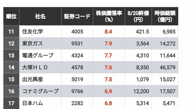 利上げ後の｢日経225銘柄｣株価騰落率ランキング