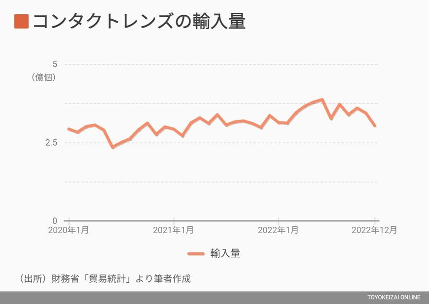 コンタクトレンズの輸入量