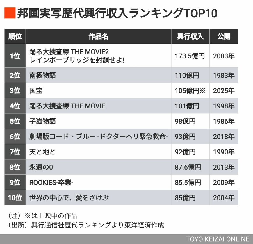 邦画実写歴代ランキング