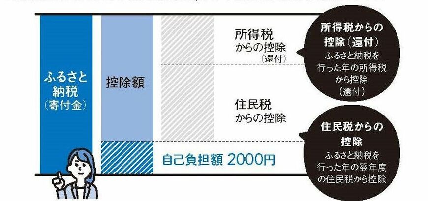 ふるさと納税の仕組み（出所：『お金の増やし方』）