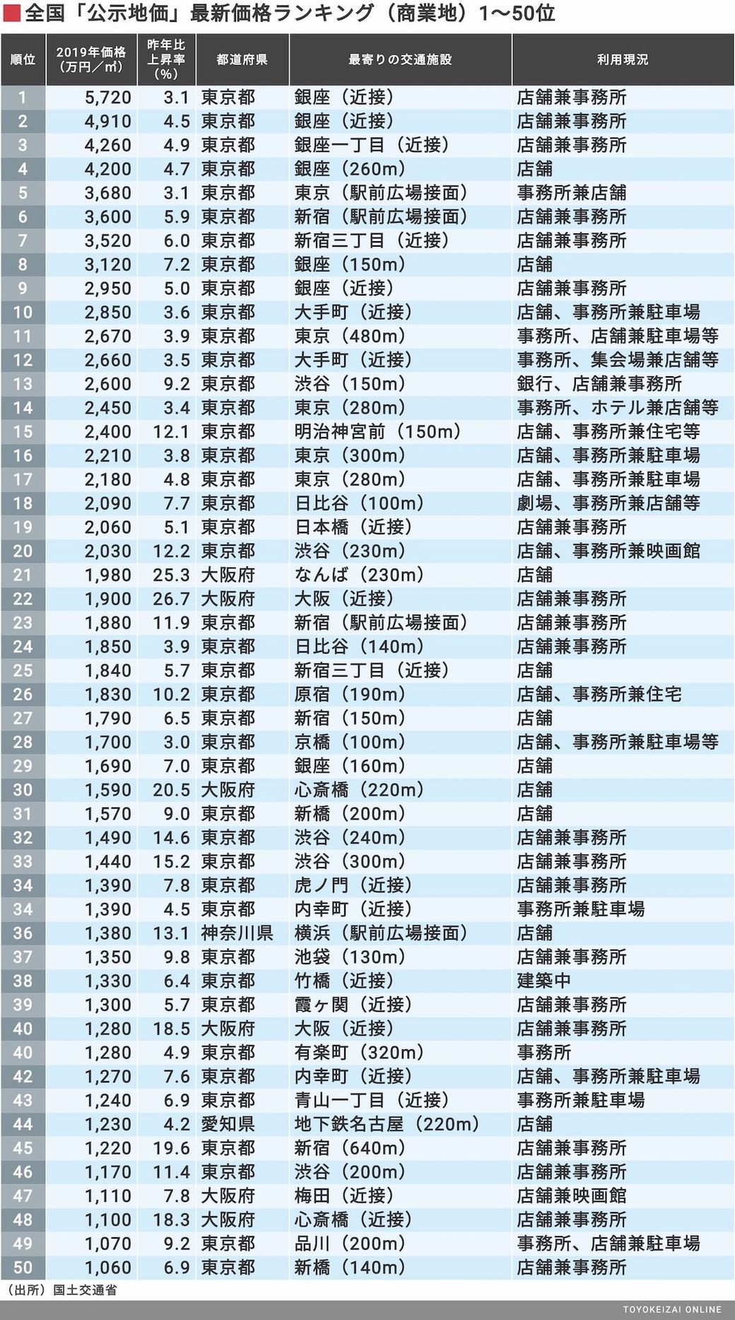 地価が圧倒的に高い場所 全国上位ランキング 不動産 東洋経済オンライン 社会をよくする経済ニュース