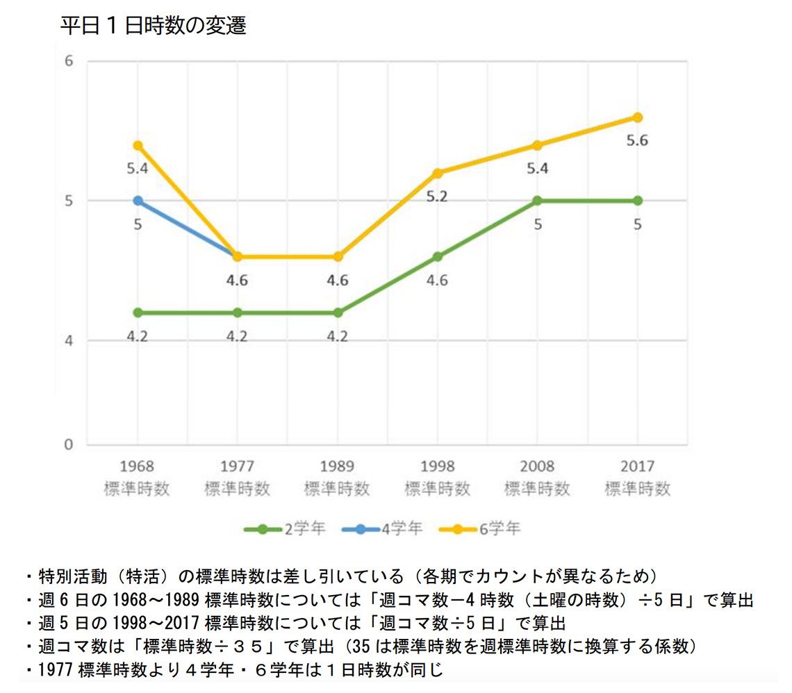 出所：大森直樹研究室「標準時数の変遷に関する調査―結果と提言―」教育文化総合研究所