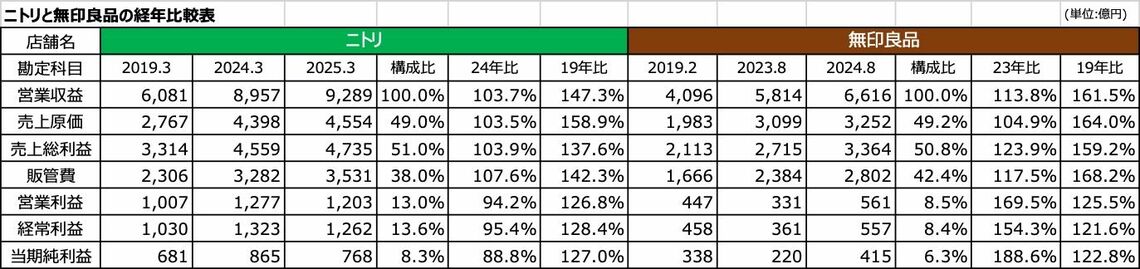 ニトリと無印の経年比較