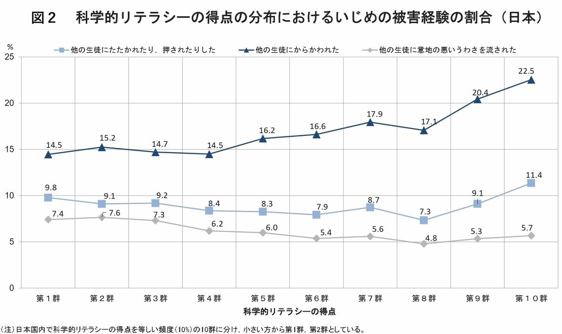 日本では、「他の生徒にからかわれた」と回答した子どもの割合は、科学リテラシーレベルが高くなるほど増えていく（出所：国立教育政策研究所「PISA2015年調査国際結果報告書『生徒のwell-being』］