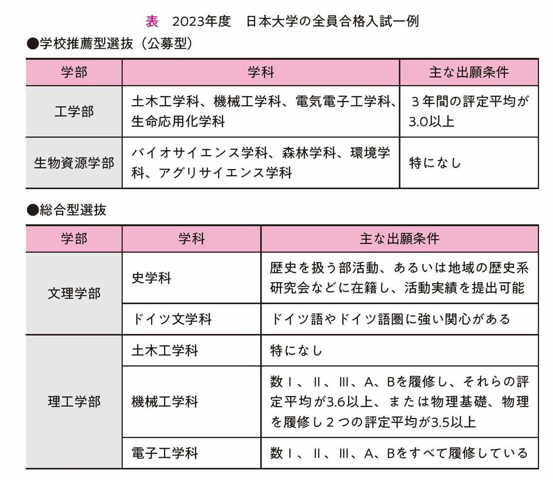 『提出書類・小論文・面接がこの1冊でぜんぶわかる ゼロから知りたい 総合型選抜・学校推薦型選抜』P.55より