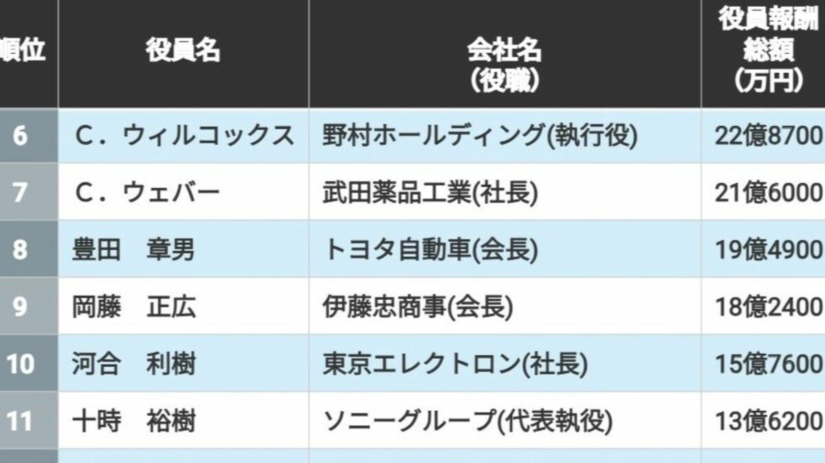 ｢年収"1億円超"｣の上場企業役員ランキング100 | 賃金・生涯給料ランキング | 東洋経済オンライン