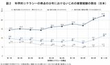 日本では、「他の生徒にからかわれた」と回答した子どもの割合は、科学リテラシーレベルが高くなるほど増えていく（出所：国立教育政策研究所「PISA2015年調査国際結果報告書『生徒のwell-being』］