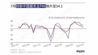 中国企業の景況感､サービス業の好調に粘り腰 ｢財新サービス業PMI｣､7月は0.2ポイント上昇