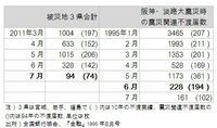 東日本大震災被災地の不渡手形数が急減、注目される特別措置廃止のタイミング