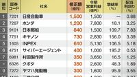 会社計画並みに増額51 四季報ランキング3
