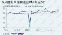 中国の製造業｢景況感｣が回復基調でも残る課題 ｢財新中国製造業PMI｣､2カ月連続で今年最高値