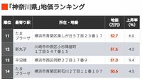 首位1坪258万円｢地価が高い神奈川の住宅地501｣ 上位60地点が1平方メートル当たり40万円以上