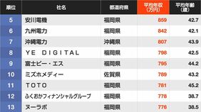1000万超の企業は何社ある…？　平均年収ランキング｢地方に本社を置く306社｣