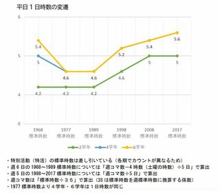 出所：大森直樹研究室「標準時数の変遷に関する調査―結果と提言―」教育文化総合研究所