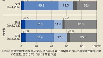 男の子4割に反抗期ナシ｢今どき親子｣の実態